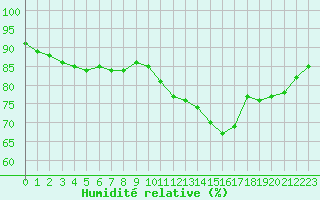 Courbe de l'humidit relative pour Sermange-Erzange (57)