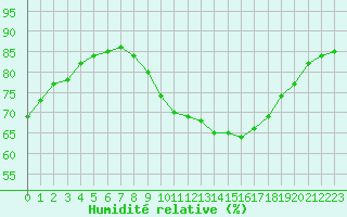 Courbe de l'humidit relative pour Jaunay-Clan / Futuroscope (86)
