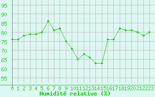 Courbe de l'humidit relative pour Alistro (2B)