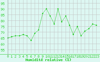 Courbe de l'humidit relative pour Saint-Dizier (52)