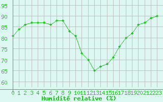Courbe de l'humidit relative pour Lagny-sur-Marne (77)