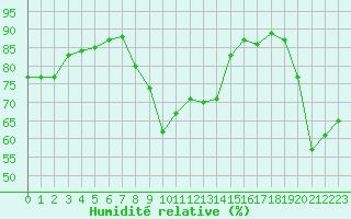 Courbe de l'humidit relative pour Cap Bar (66)