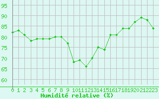 Courbe de l'humidit relative pour Toulon (83)