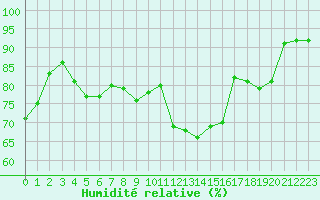 Courbe de l'humidit relative pour Orly (91)