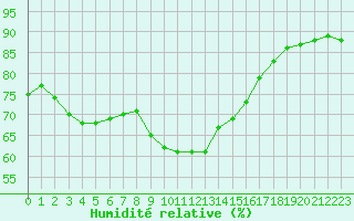 Courbe de l'humidit relative pour Bziers-Centre (34)