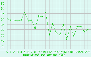 Courbe de l'humidit relative pour Pointe de Socoa (64)