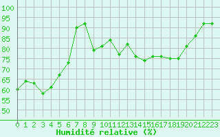 Courbe de l'humidit relative pour Bonnecombe - Les Salces (48)
