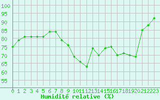 Courbe de l'humidit relative pour Boulogne (62)