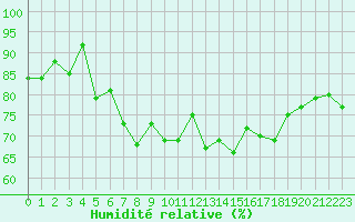 Courbe de l'humidit relative pour Beauvais (60)