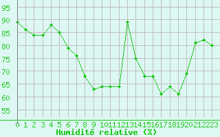 Courbe de l'humidit relative pour Solenzara - Base arienne (2B)