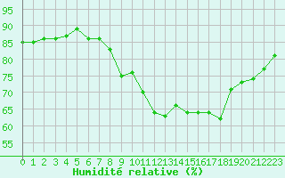 Courbe de l'humidit relative pour Gurande (44)