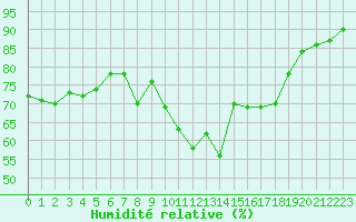 Courbe de l'humidit relative pour Gjilan (Kosovo)