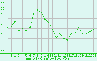 Courbe de l'humidit relative pour Leucate (11)