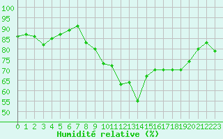 Courbe de l'humidit relative pour Saint-Georges-d'Oleron (17)
