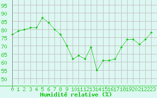 Courbe de l'humidit relative pour Ajaccio - Campo dell'Oro (2A)