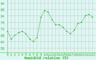 Courbe de l'humidit relative pour Millau (12)