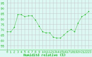 Courbe de l'humidit relative pour Agde (34)