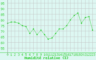 Courbe de l'humidit relative pour Ile Rousse (2B)