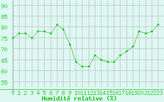 Courbe de l'humidit relative pour Ambrieu (01)
