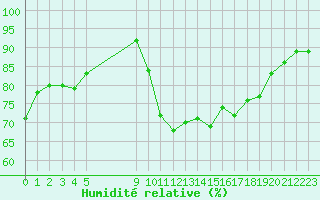 Courbe de l'humidit relative pour Vias (34)