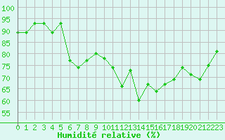 Courbe de l'humidit relative pour Lanvoc (29)
