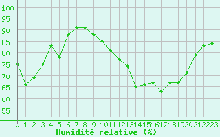 Courbe de l'humidit relative pour Agen (47)