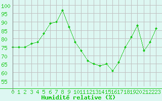 Courbe de l'humidit relative pour Langres (52) 