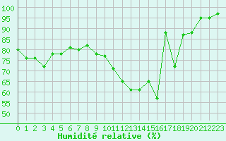 Courbe de l'humidit relative pour Charleville-Mzires / Mohon (08)