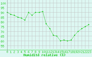 Courbe de l'humidit relative pour Mende - Chabrits (48)