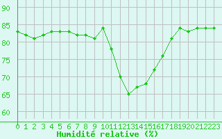 Courbe de l'humidit relative pour San Casciano di Cascina (It)