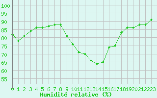 Courbe de l'humidit relative pour Cherbourg (50)