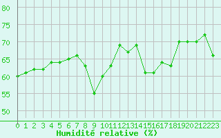 Courbe de l'humidit relative pour Nice (06)