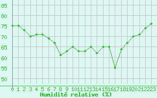 Courbe de l'humidit relative pour Solenzara - Base arienne (2B)