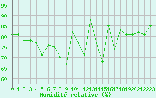 Courbe de l'humidit relative pour Figari (2A)