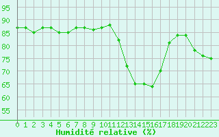 Courbe de l'humidit relative pour Saclas (91)