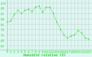 Courbe de l'humidit relative pour Cavalaire-sur-Mer (83)