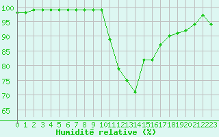 Courbe de l'humidit relative pour Dax (40)