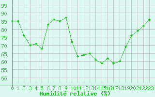 Courbe de l'humidit relative pour Saint-Nazaire (44)
