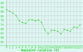 Courbe de l'humidit relative pour La Rochelle - Le Bout Blanc (17)