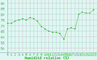 Courbe de l'humidit relative pour San Chierlo (It)