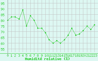 Courbe de l'humidit relative pour Saint-Nazaire (44)