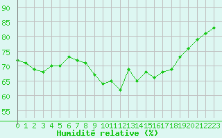 Courbe de l'humidit relative pour Cap Corse (2B)