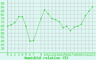 Courbe de l'humidit relative pour Lans-en-Vercors (38)