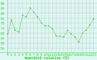 Courbe de l'humidit relative pour Orschwiller (67)
