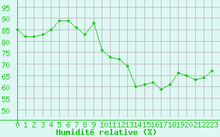 Courbe de l'humidit relative pour Cap Pertusato (2A)