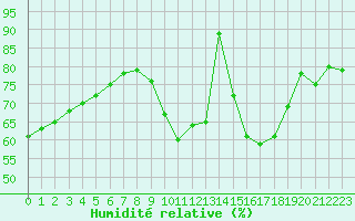 Courbe de l'humidit relative pour Angers-Beaucouz (49)