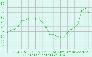 Courbe de l'humidit relative pour Lhospitalet (46)
