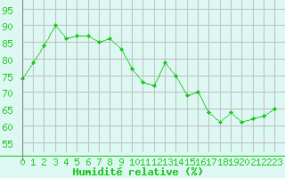 Courbe de l'humidit relative pour Connerr (72)