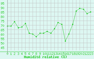 Courbe de l'humidit relative pour Cap Cpet (83)