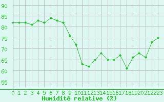 Courbe de l'humidit relative pour Anglars St-Flix(12)